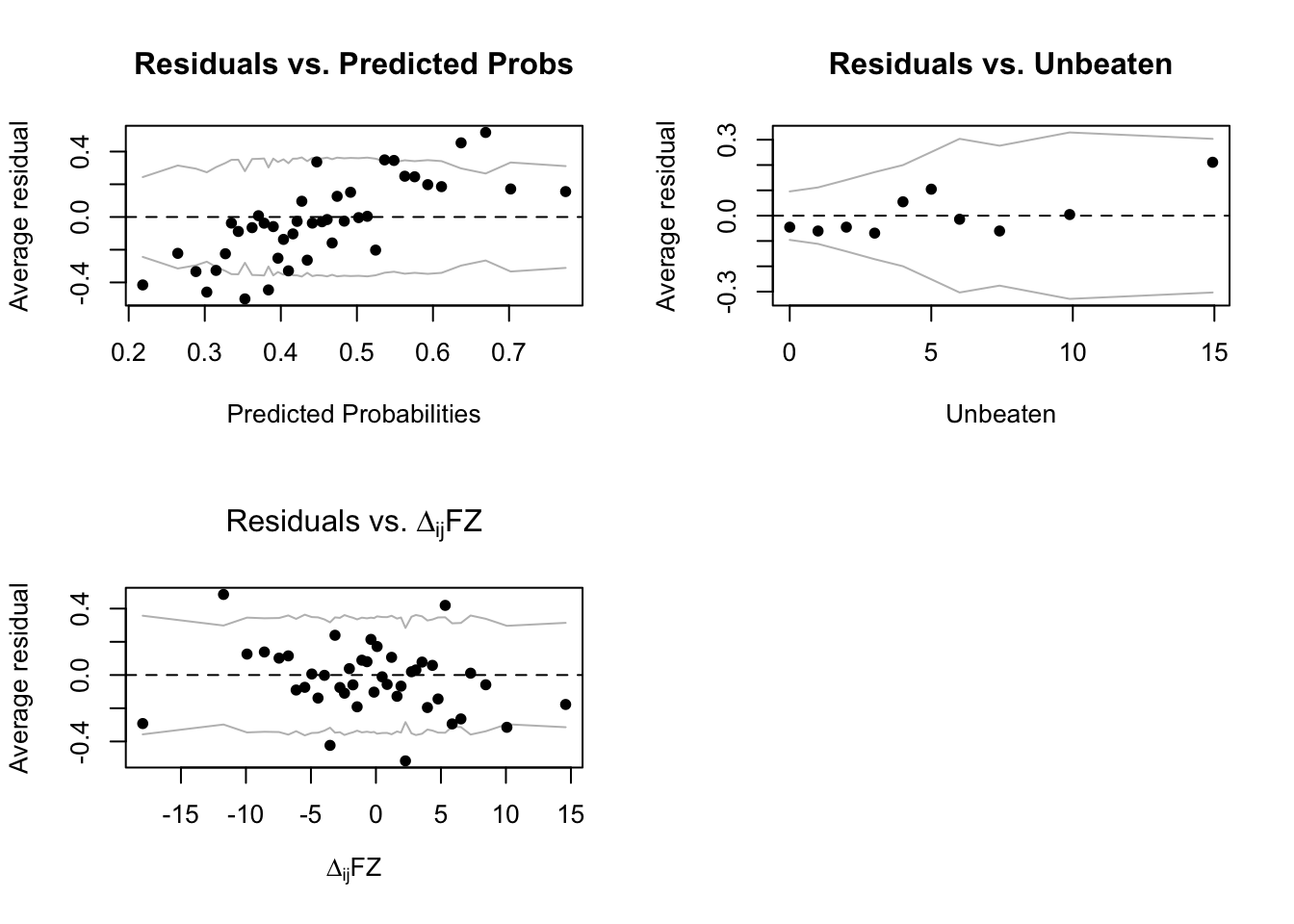 Binned residual plots for the pace hierarchical logistic model.